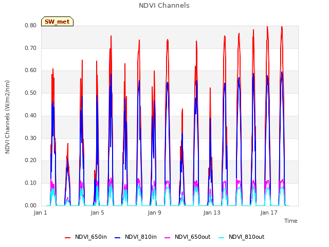 Explore the graph:NDVI Channels in a new window