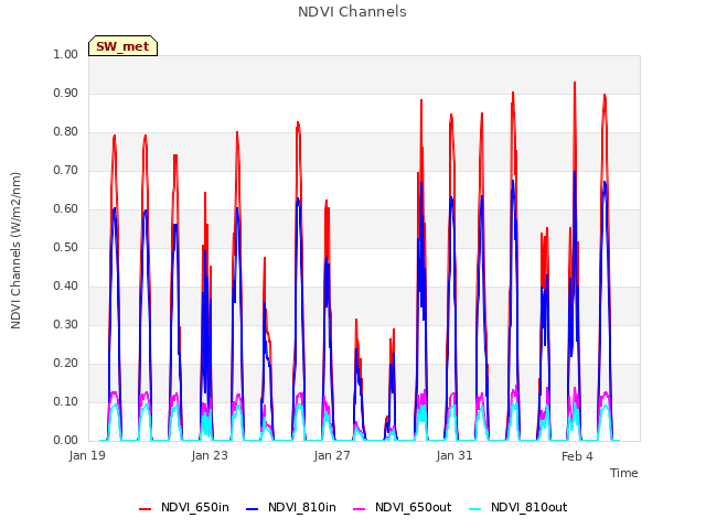 Explore the graph:NDVI Channels in a new window