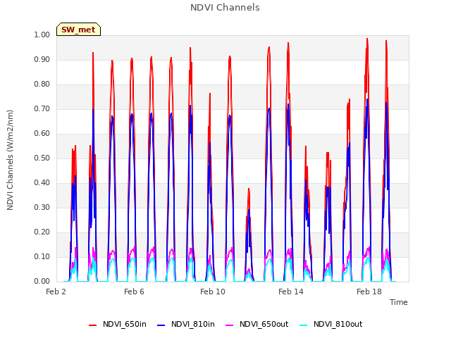 Explore the graph:NDVI Channels in a new window