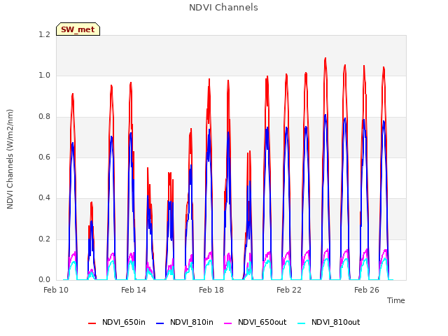 Explore the graph:NDVI Channels in a new window