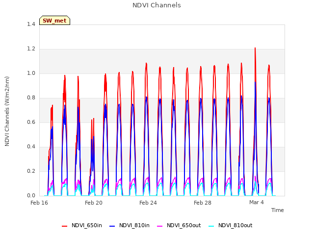 Explore the graph:NDVI Channels in a new window