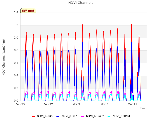 Explore the graph:NDVI Channels in a new window