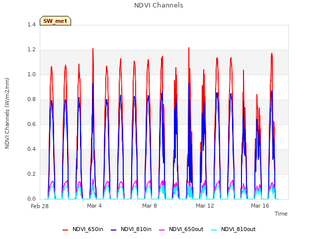 Explore the graph:NDVI Channels in a new window