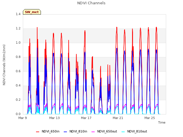 Explore the graph:NDVI Channels in a new window