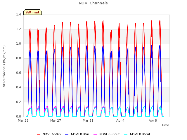 Explore the graph:NDVI Channels in a new window