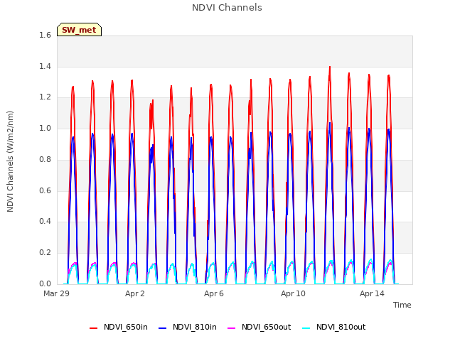 Explore the graph:NDVI Channels in a new window