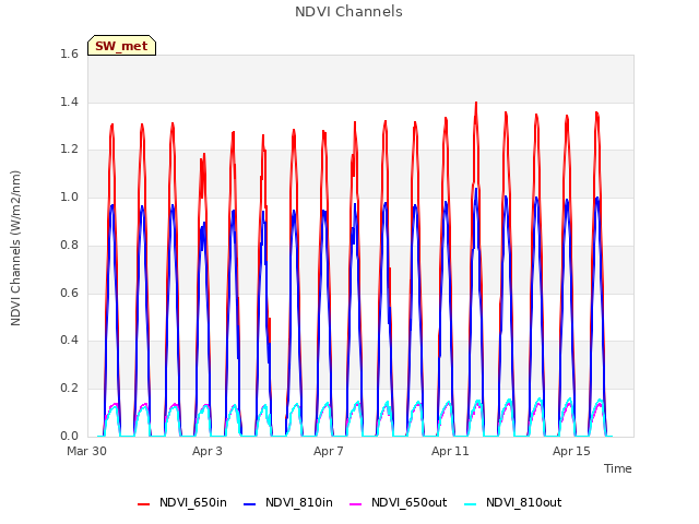 Explore the graph:NDVI Channels in a new window