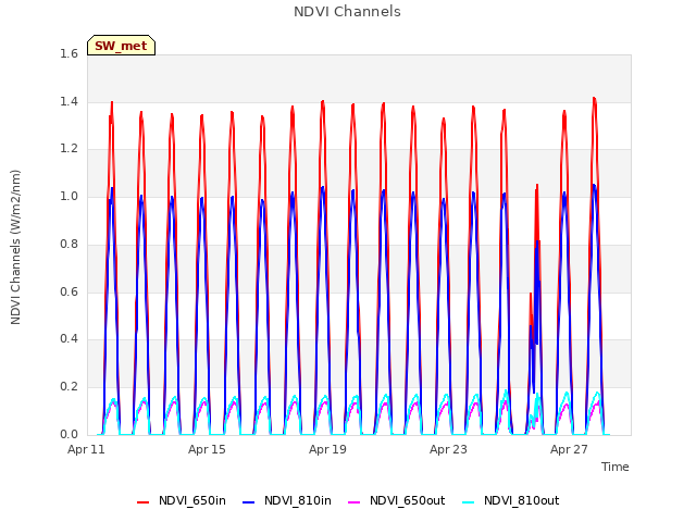 Explore the graph:NDVI Channels in a new window