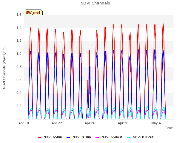 Explore the graph:NDVI Channels in a new window