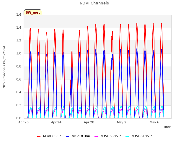 Explore the graph:NDVI Channels in a new window