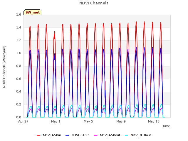 Explore the graph:NDVI Channels in a new window