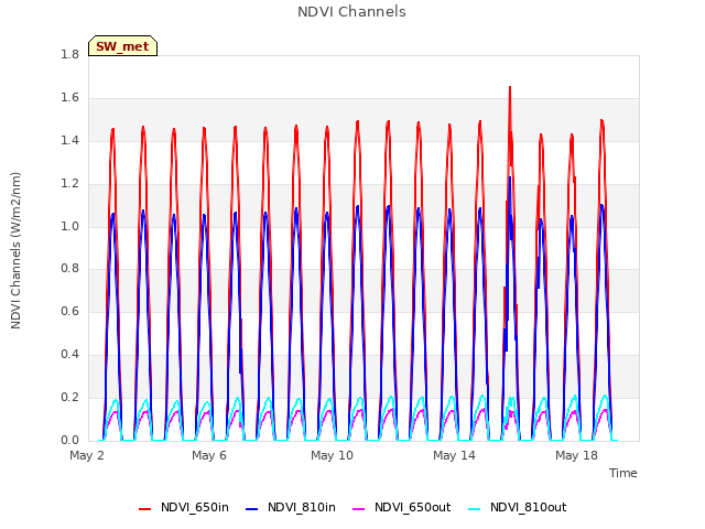 Explore the graph:NDVI Channels in a new window