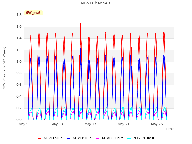 Explore the graph:NDVI Channels in a new window