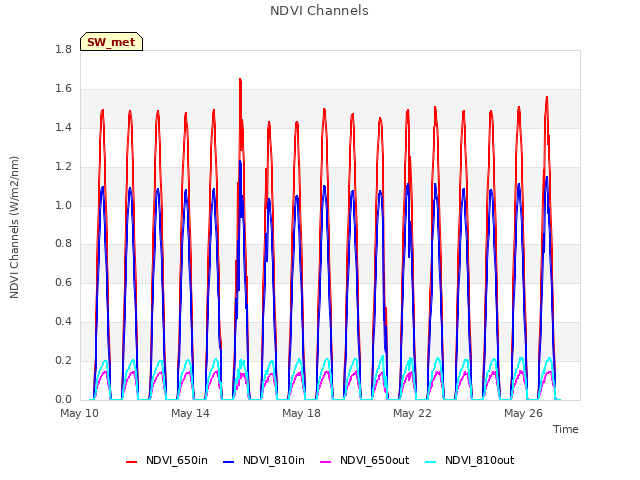 Explore the graph:NDVI Channels in a new window