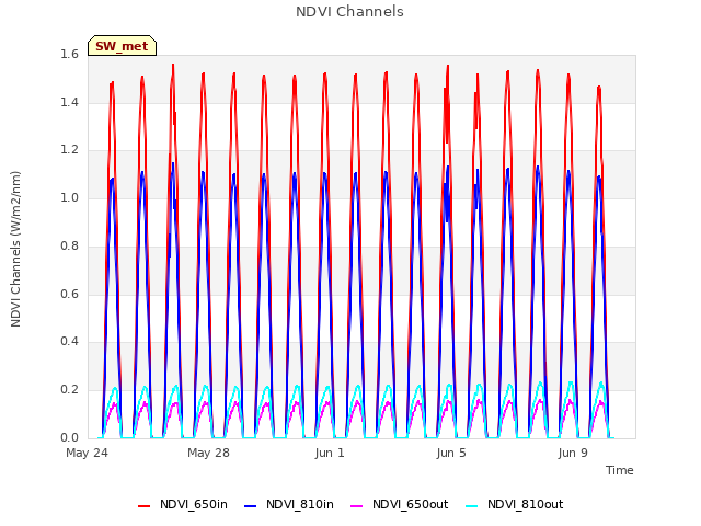 Explore the graph:NDVI Channels in a new window