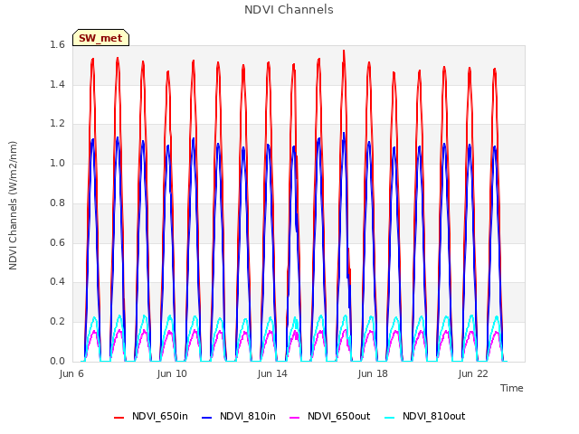 Explore the graph:NDVI Channels in a new window