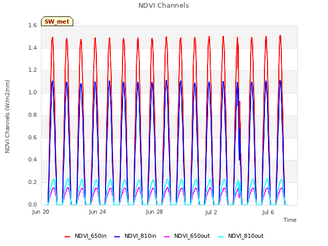 Explore the graph:NDVI Channels in a new window