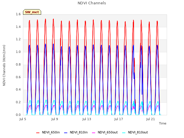 Explore the graph:NDVI Channels in a new window