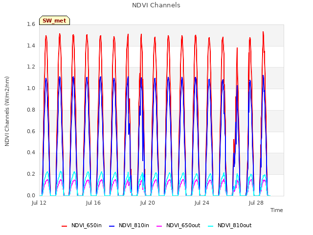 Explore the graph:NDVI Channels in a new window