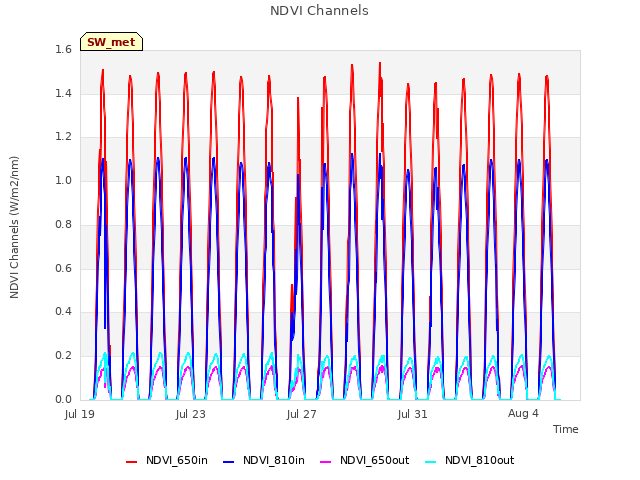 Explore the graph:NDVI Channels in a new window