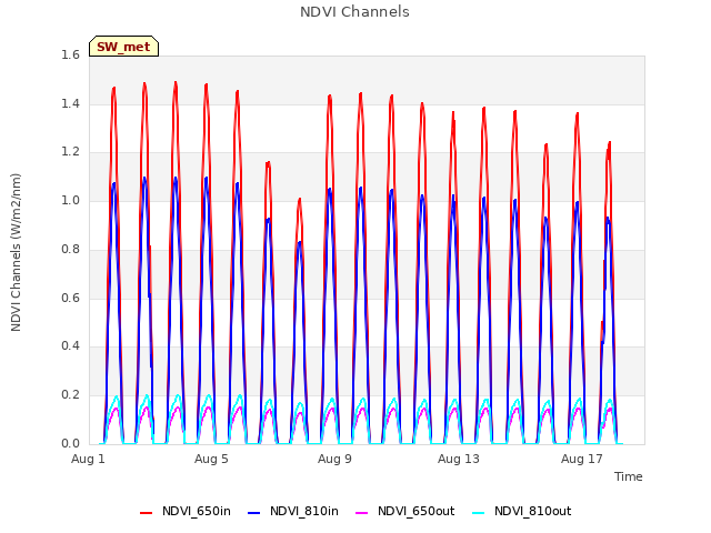 Explore the graph:NDVI Channels in a new window