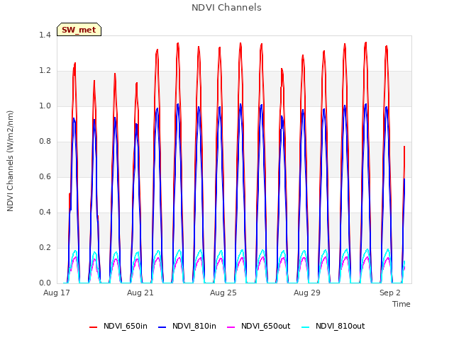 Explore the graph:NDVI Channels in a new window