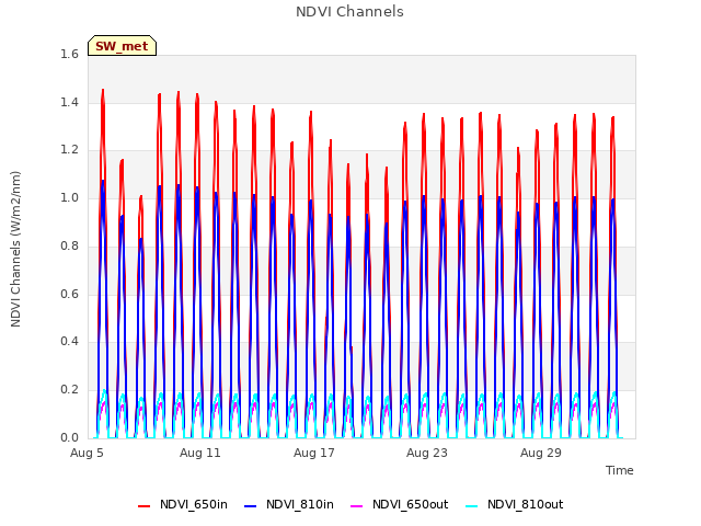 Graph showing NDVI Channels