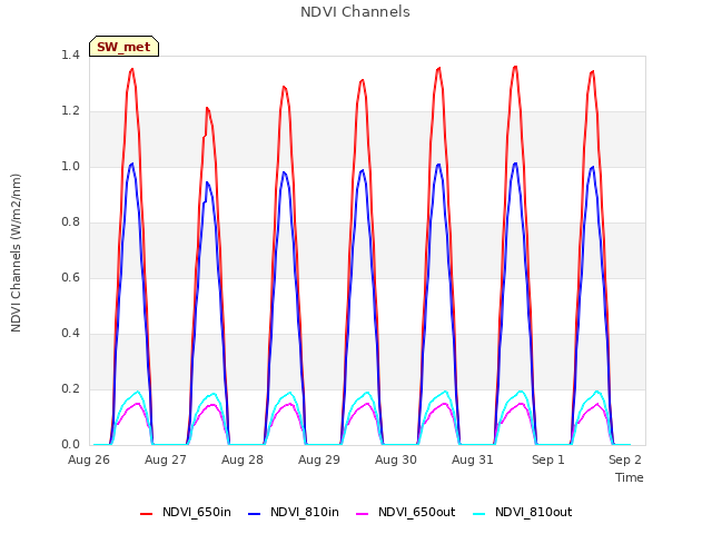 Graph showing NDVI Channels