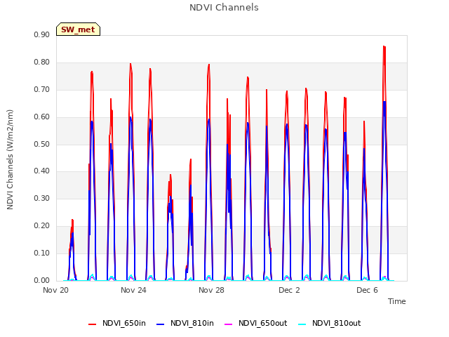 NDVI Channels