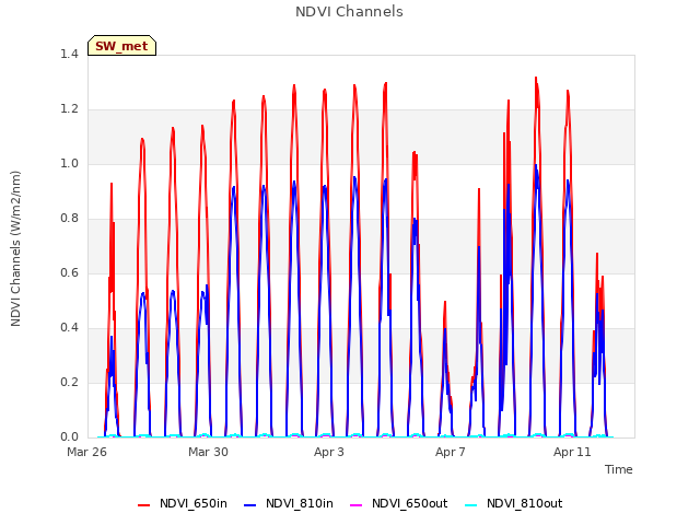 NDVI Channels