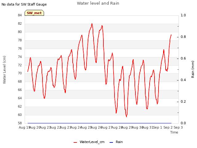 Graph showing Water level and Rain