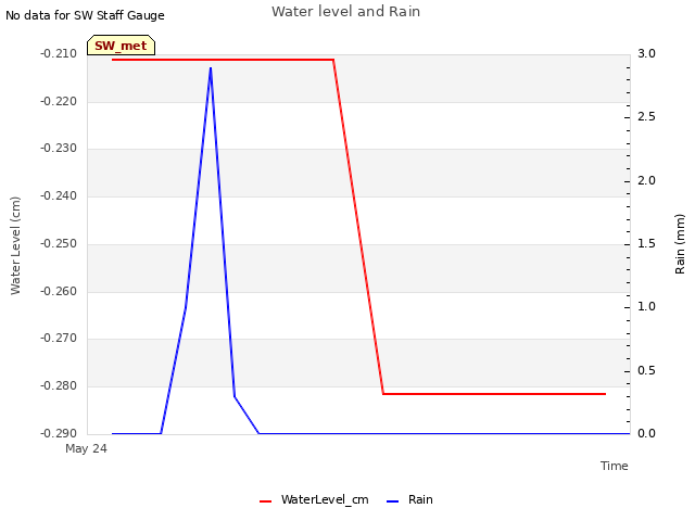 plot of Water level and Rain