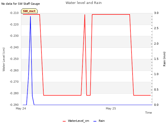 plot of Water level and Rain