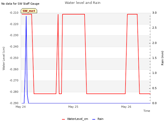 plot of Water level and Rain