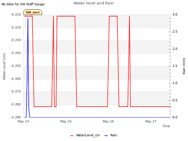 plot of Water level and Rain