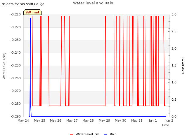 plot of Water level and Rain