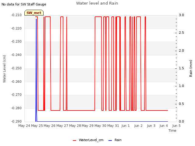 plot of Water level and Rain
