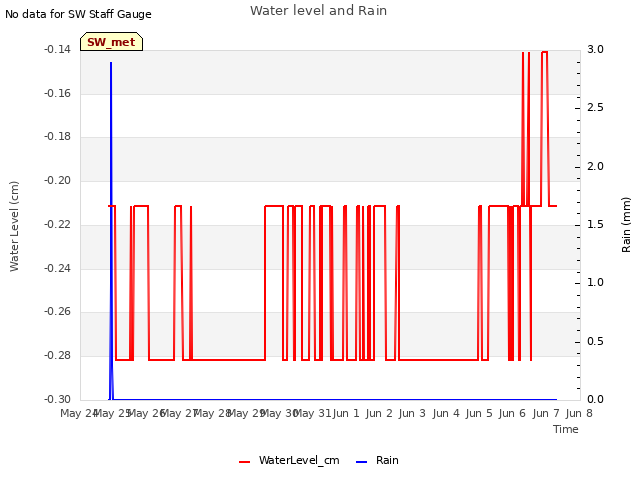 plot of Water level and Rain