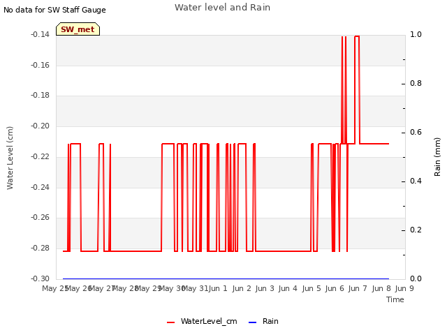 plot of Water level and Rain