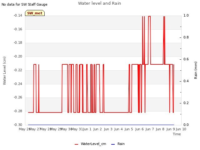 plot of Water level and Rain