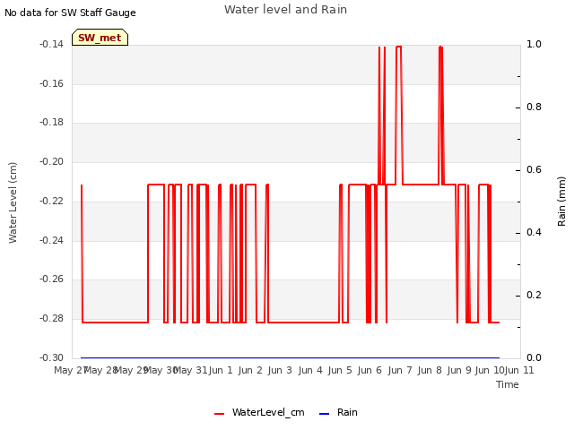 plot of Water level and Rain