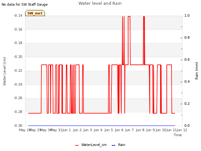 plot of Water level and Rain