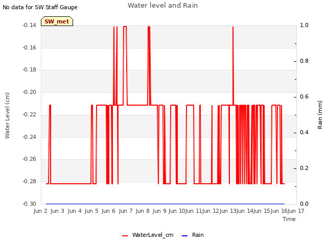 plot of Water level and Rain