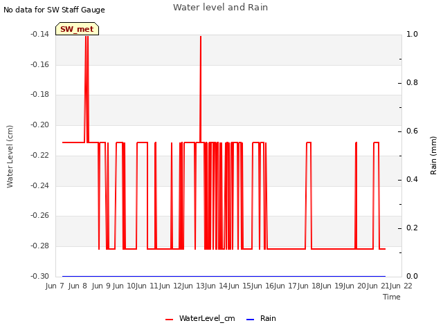 plot of Water level and Rain