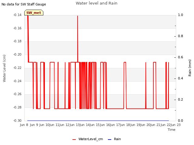 plot of Water level and Rain