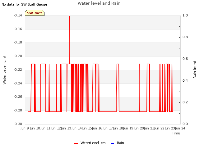 plot of Water level and Rain