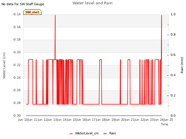 plot of Water level and Rain