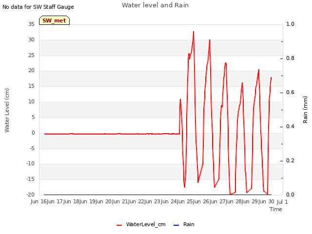 plot of Water level and Rain