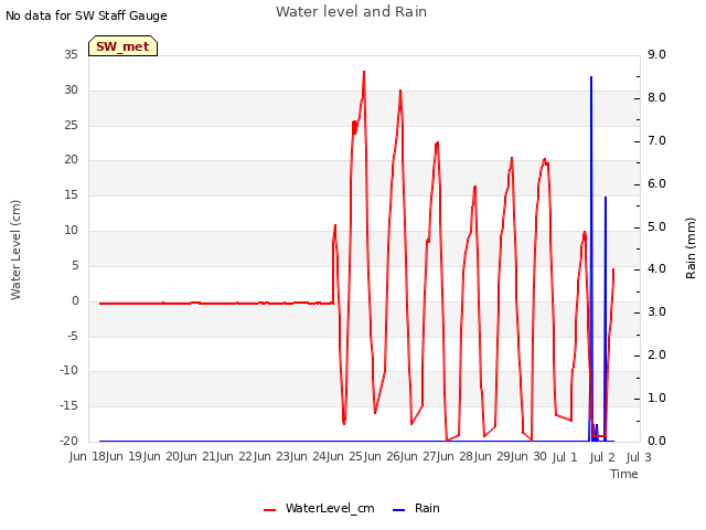 plot of Water level and Rain