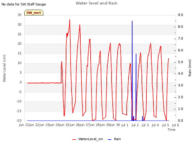 plot of Water level and Rain